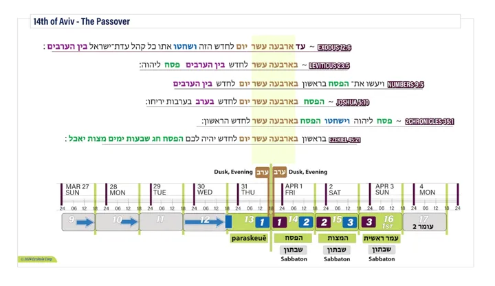 14th of Aviv — The Passover