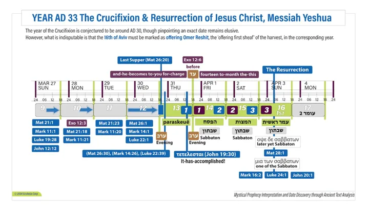 AD 33 — The Crucifixion and Resurrection