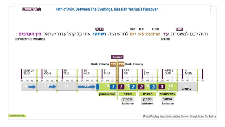Exodus 12:6 — Between the Evenings