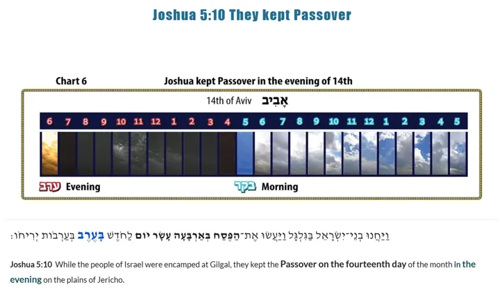 Joshua 5:10 — They Kept the Passover