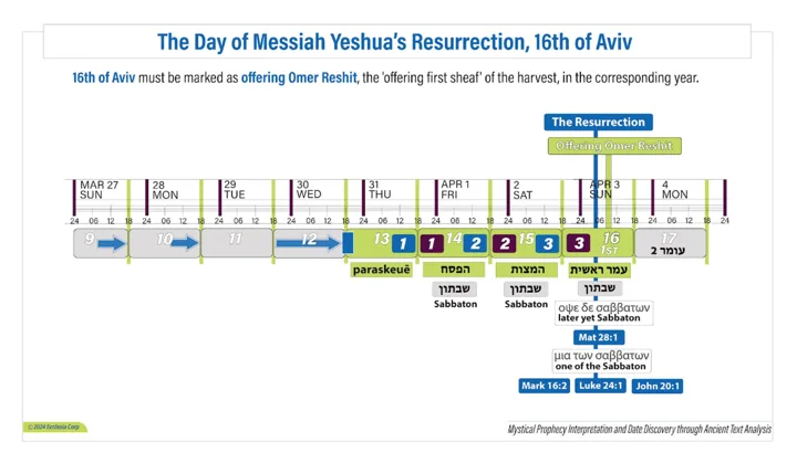 The Resurrection, 16th of Aviv