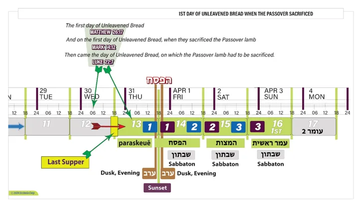 1st Day of Unleavened Bread
