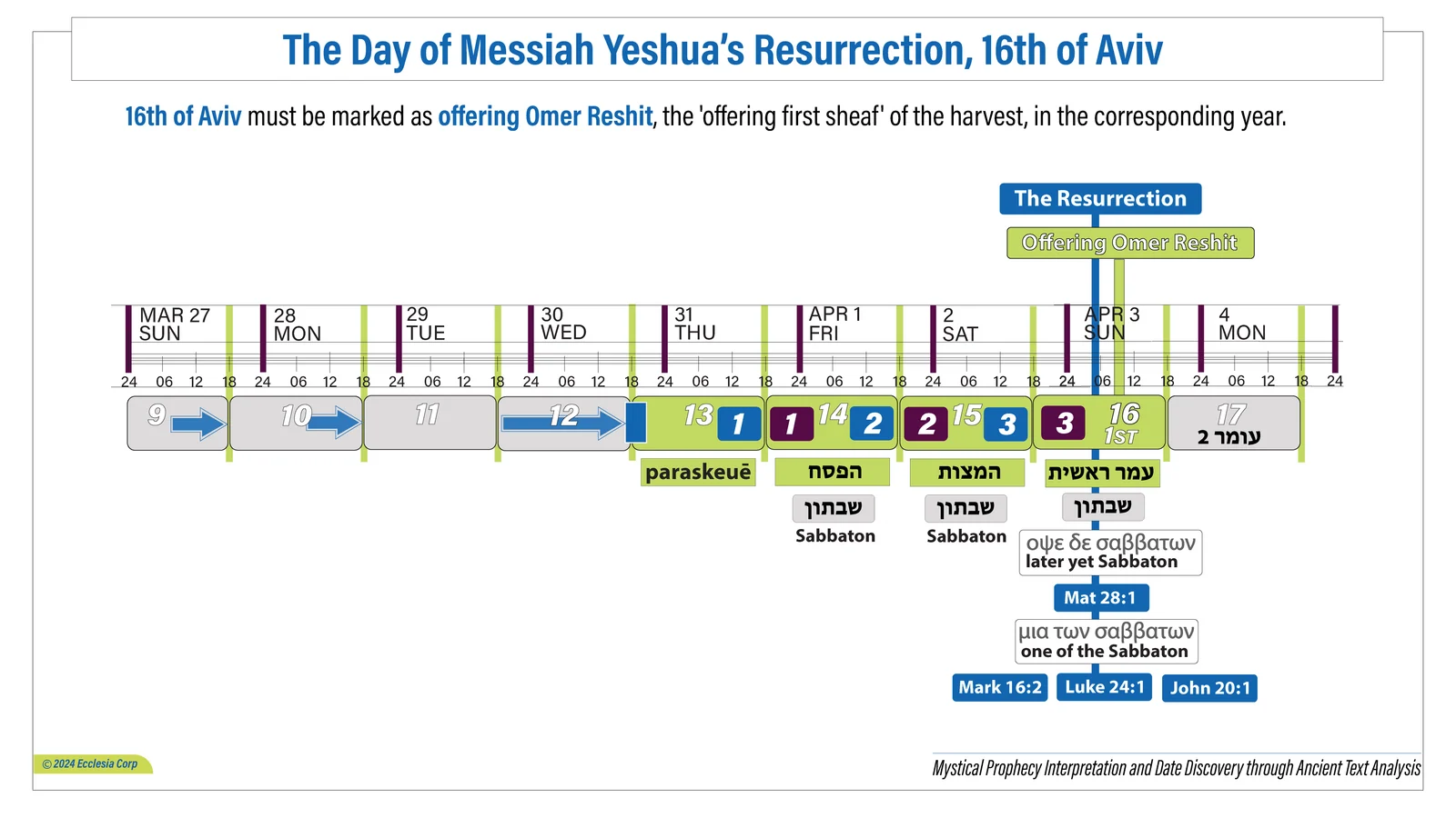 16th of Aviv Resurrection chart