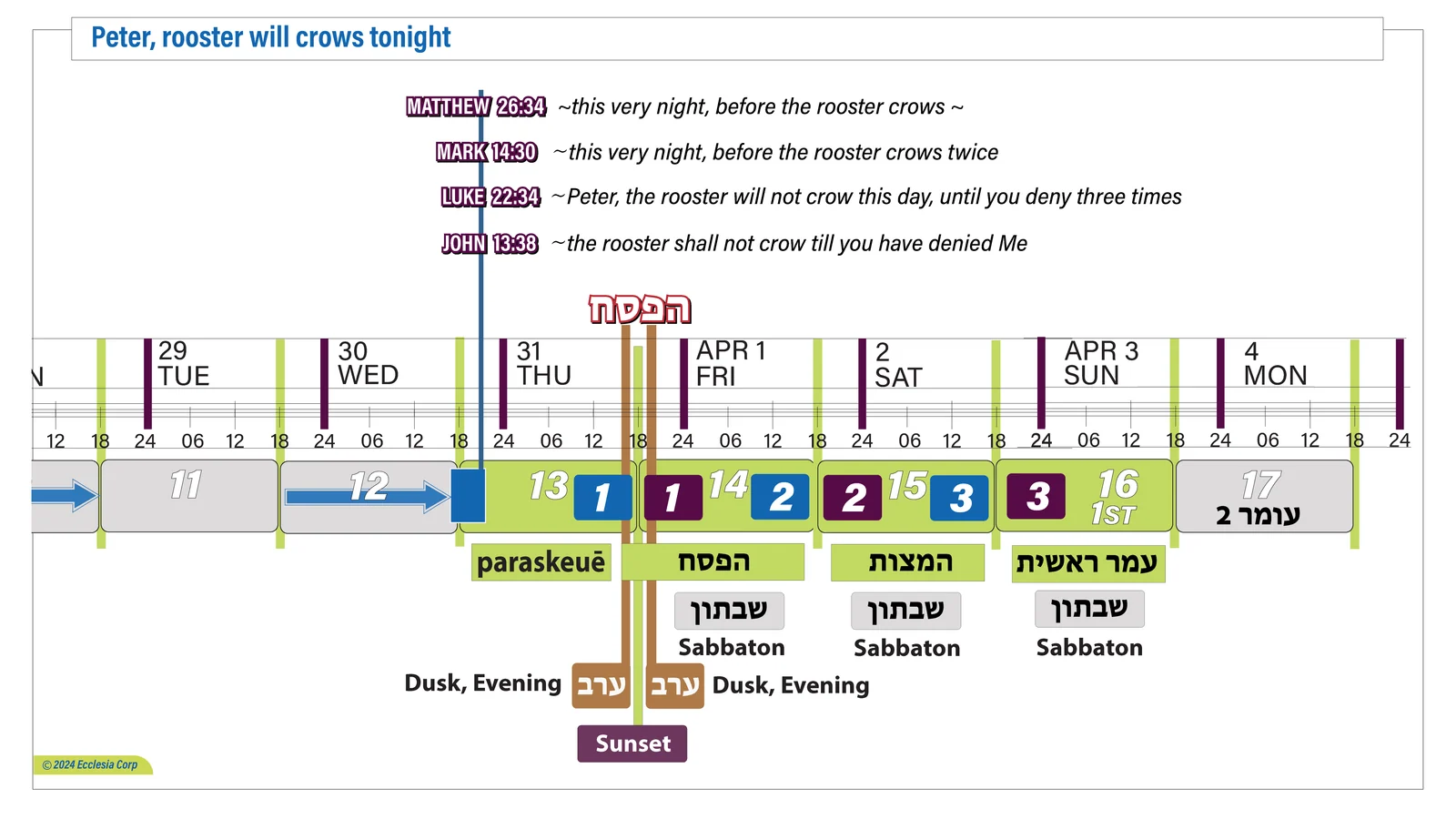 Peter, rooster will crow tonight chart