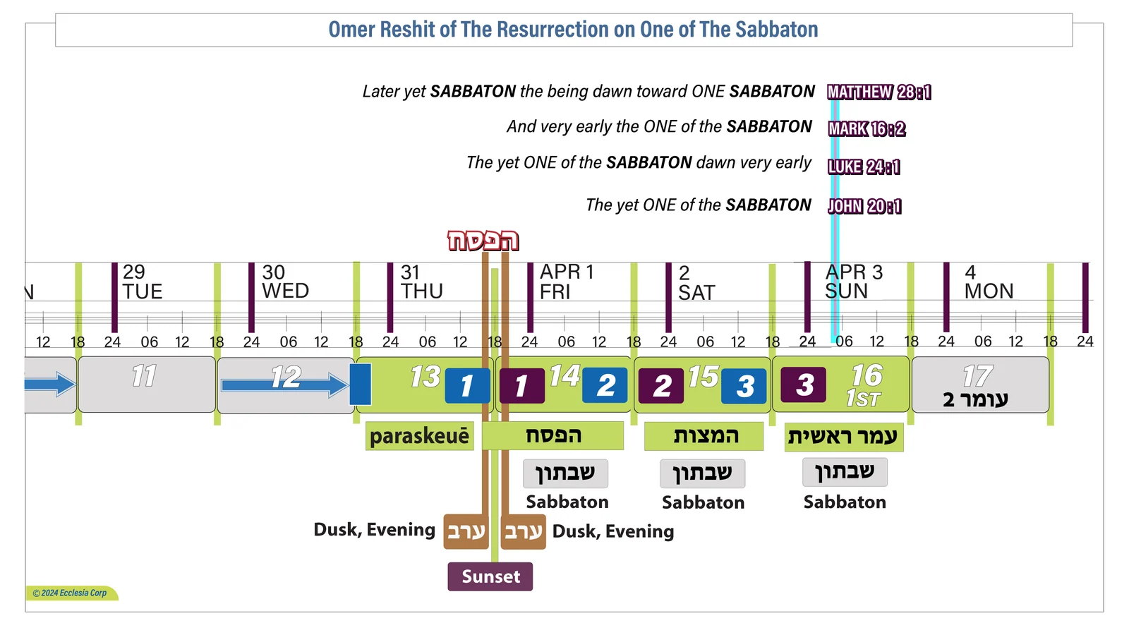 Omer Reshit of the Resurrection — Opse de Sabbaton chart