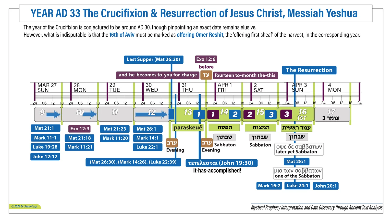 AD 33 — the crucifixion and resurrection of Messiah Yeshua, the whole Gospel timeline