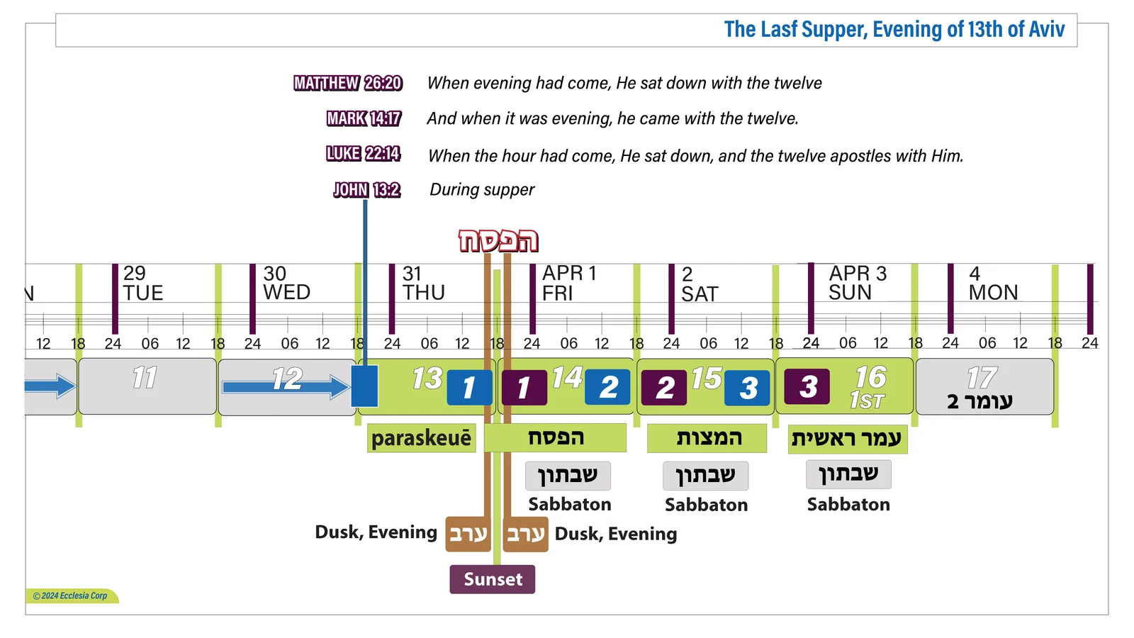 The Last Supper chart