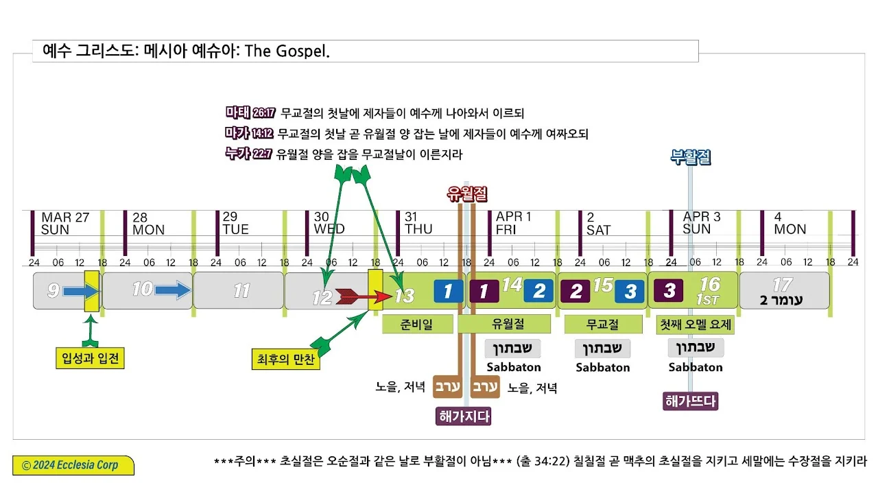 예수 그리스도 메시아 예슈아 — 니산 9~17일 복음 타임라인 도면